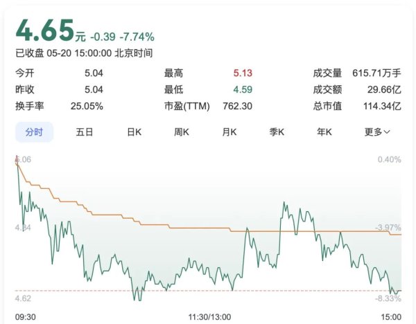 盈富配资 “黑色黄金”涨价带动四天三板！吉林化纤大股东“方大系”却减持……
