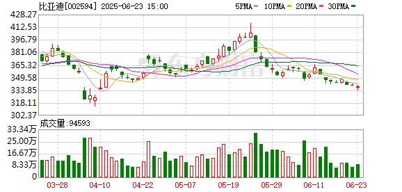 银泰证券 花旗上调比亚迪目标价 称中国乘用车出口格局利好该公司