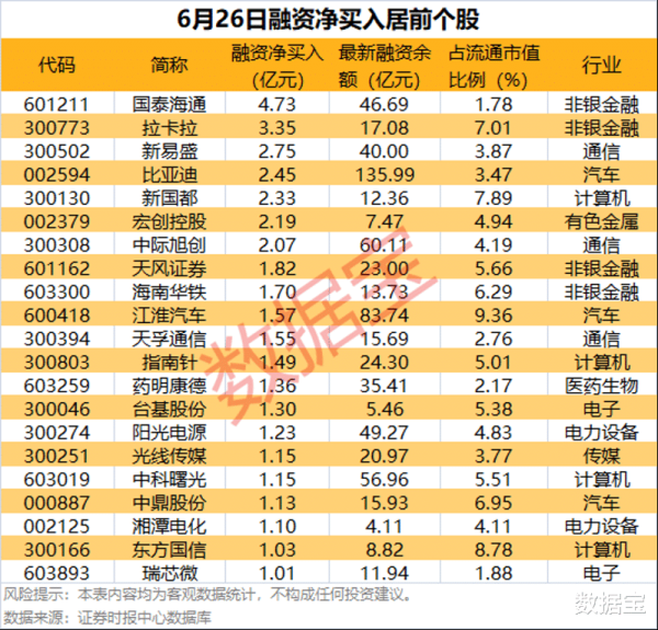 迎客松配资 杠杆资金爆买这类股!