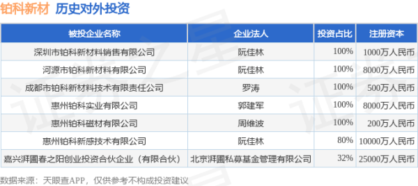老虎配资 铂科新材（300811.SZ）新增一起对外投资，被投资公司为嘉兴湃圃春之阳创业投资合伙企业（有限合伙）