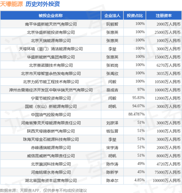 浙商证券证交所 天壕能源（300332.SZ）新增一起对外投资，被投资公司为南平华盛新能天然气有限公司